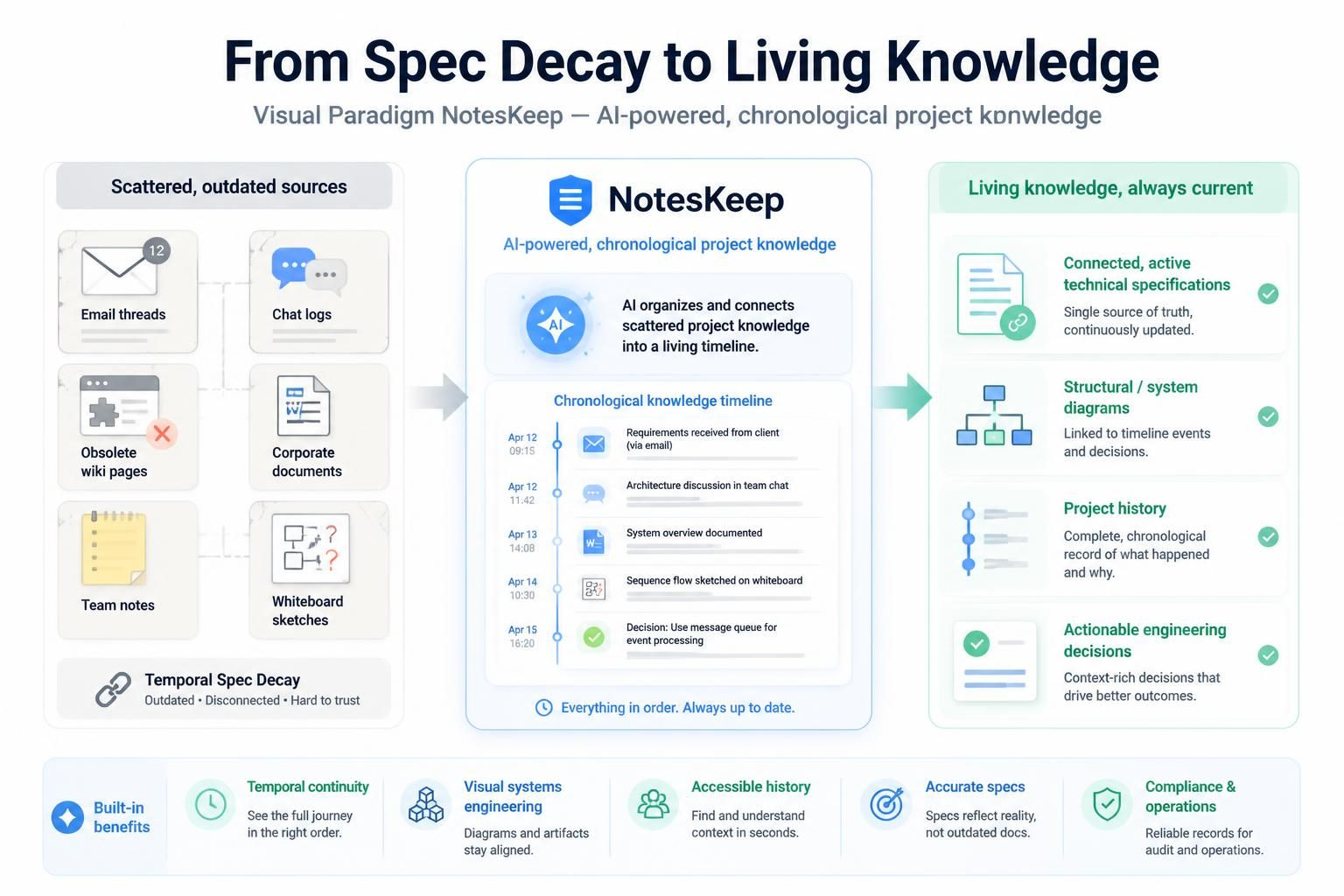 Stop Temporal Spec Decay: How Visual Paradigm NotesKeep Turns Static Docs into Living AI Knowledge