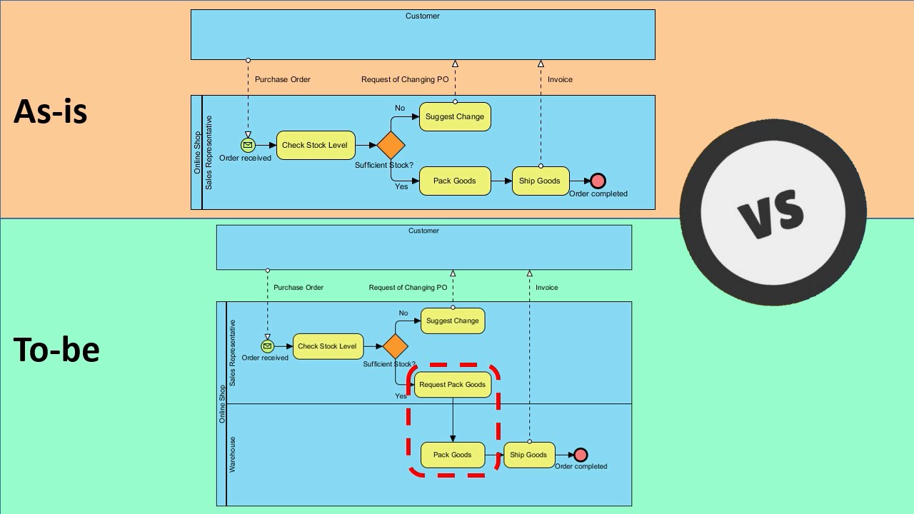 How to Develop As-Is and To-Be Business Process?