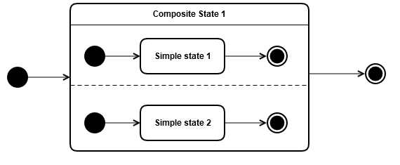 複合狀態 - yasmine - C++ UML 狀態機框架
